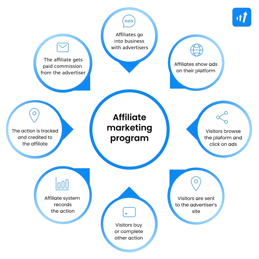 Cómo funciona un programa de afiliados