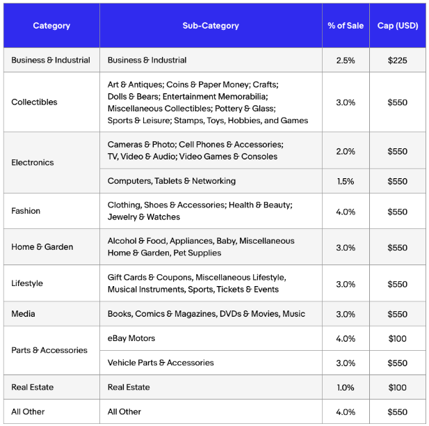 Desglose de las tasas de comisión por categoría de producto de eBay Partner Network