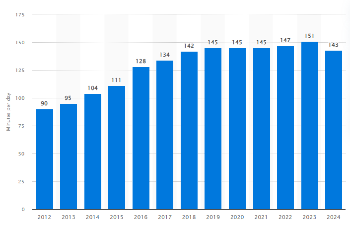 Tiempo diario dedicado a redes sociales de 2012 a 2024