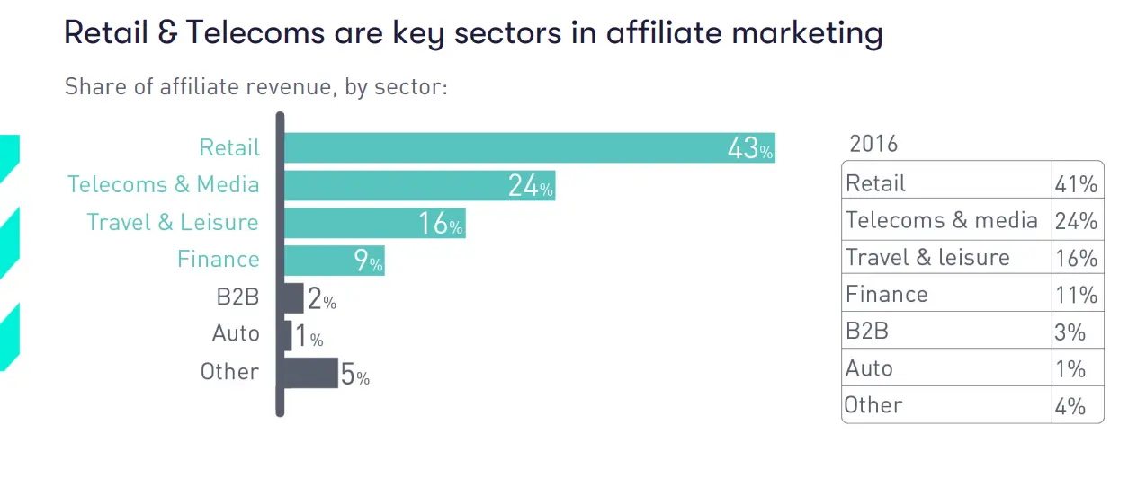 How To Dominate Any Affiliate Niche In 12 Months