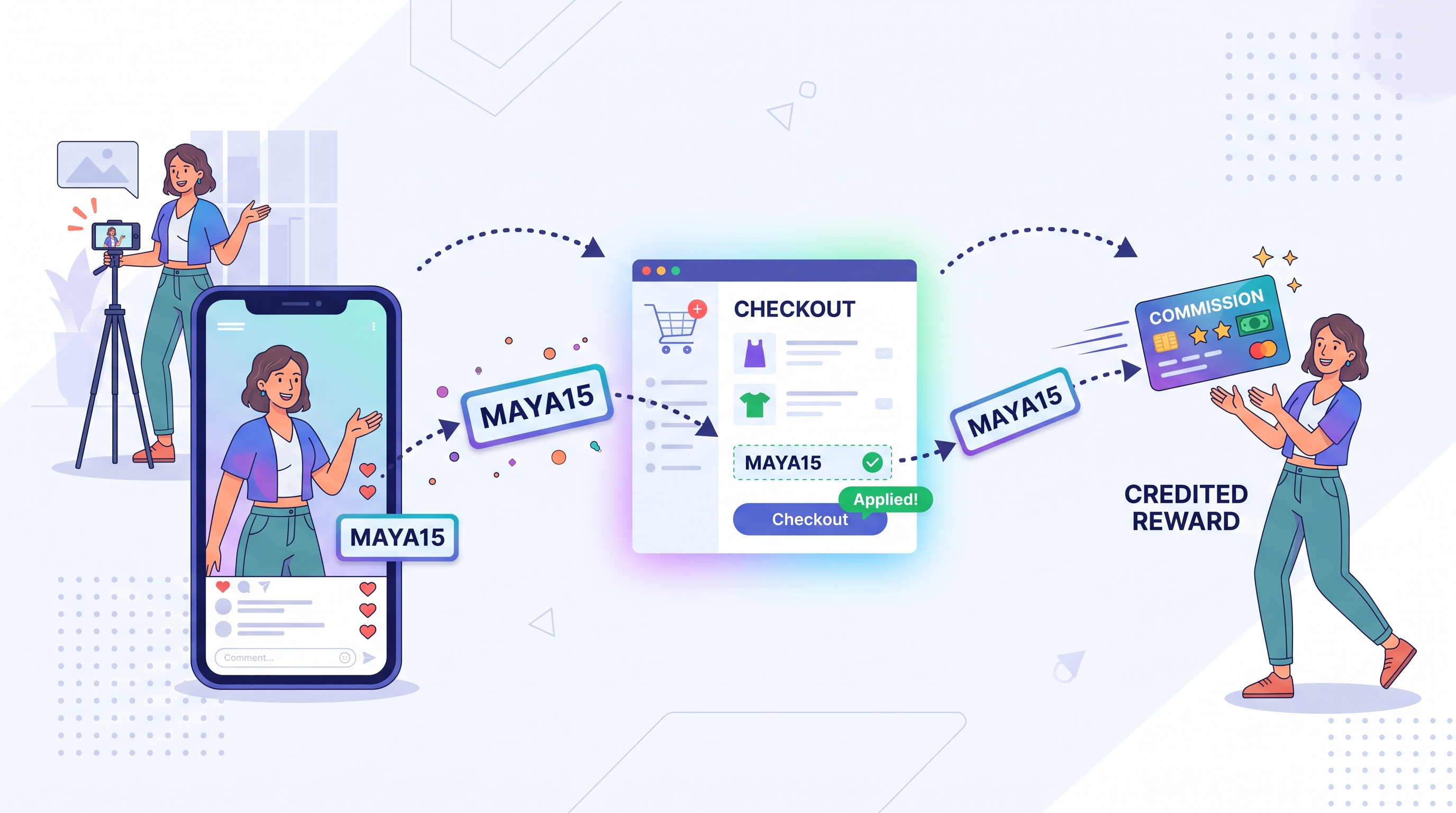 Flujo de un código de descuento para influencers: un creador comparte el código MAYA15 en un video, un cliente lo aplica al pagar y al creador se le acredita la comisión