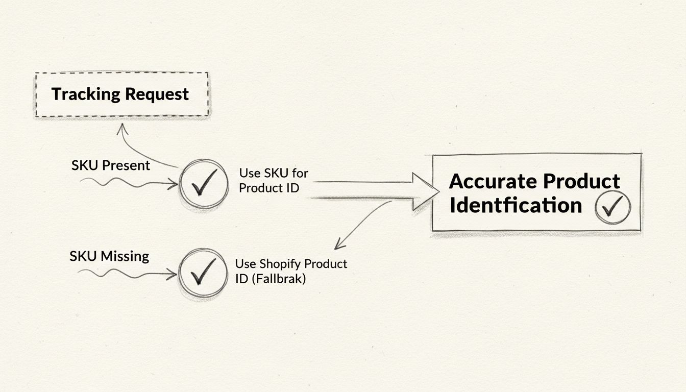 Diagrama de flujo de identificación de producto en Shopify que muestra los caminos de SKU presente y ausente convergiendo en una identificación precisa del producto