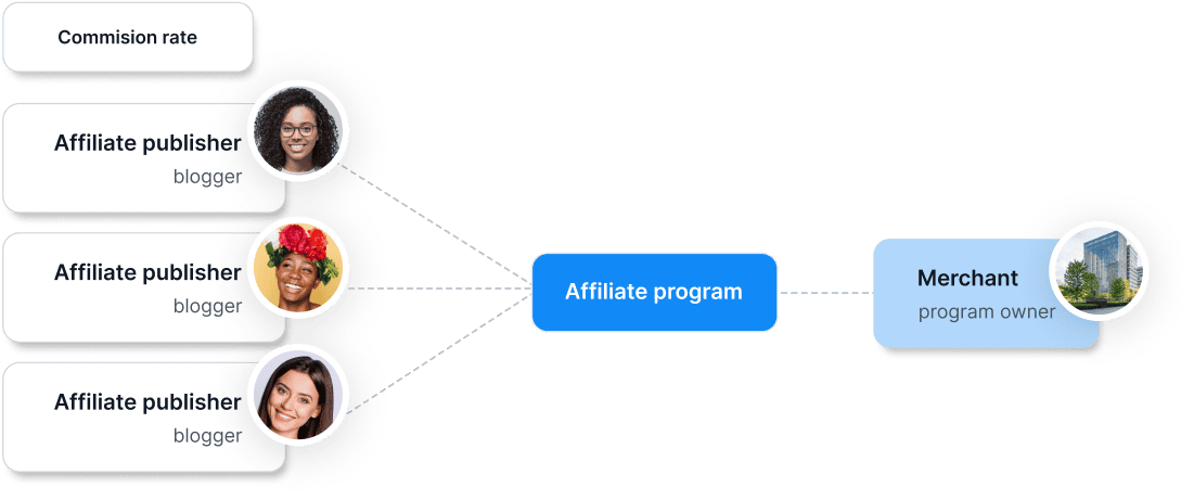 Programa de <span class="font-semibold">Afiliados</span>
