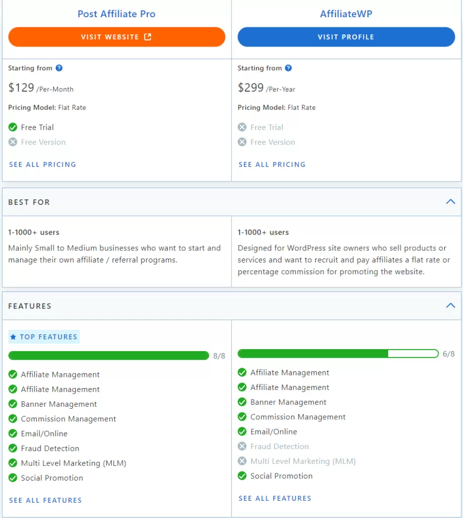 Gráfico comparativo de Post Affiliate Pro vs AffiliateWP basado en opiniones de Capterra