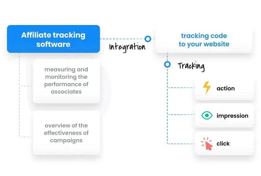 Resumen del software de seguimiento de Post Affiliate Pro.