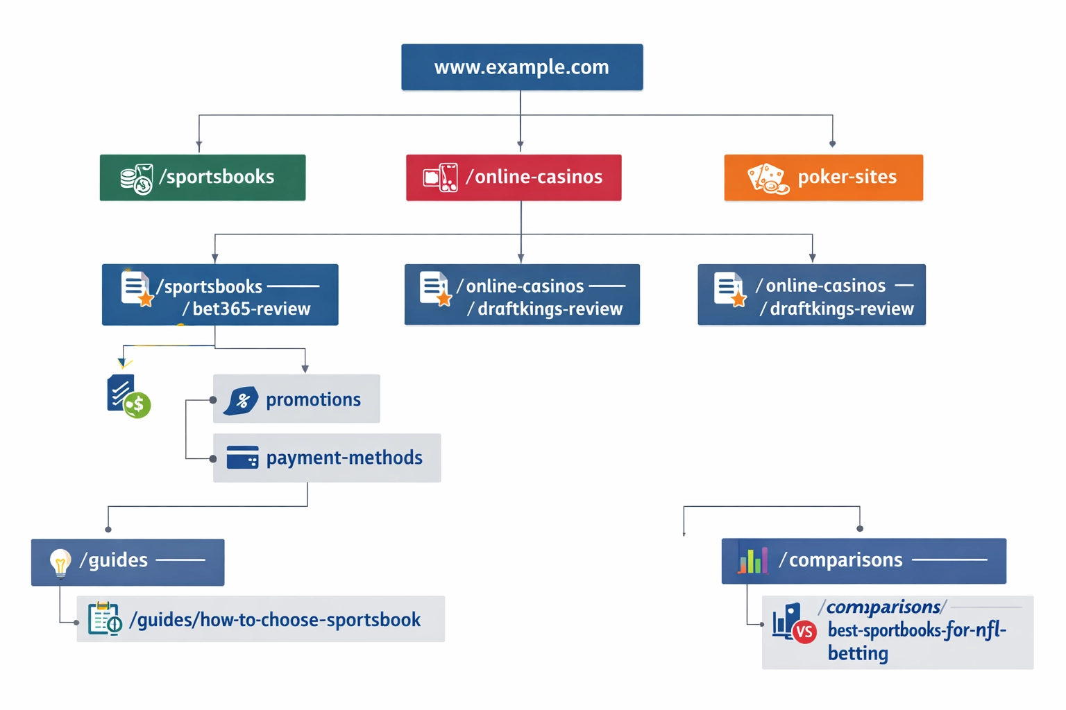 Diagrama jerárquico que muestra ejemplos reales de estructura de URL para sitios de afiliados de apuestas