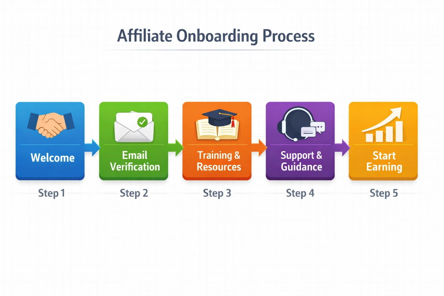 5-stage affiliate onboarding process flowchart showing progression from welcome to sustained engagement
