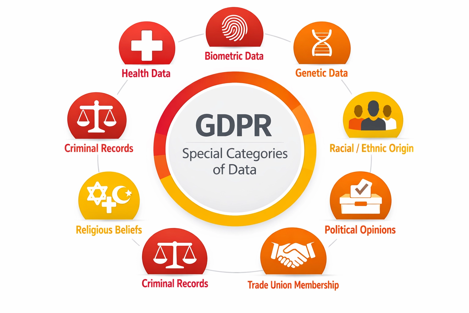 GDPR special categories of data infographic showing sensitive data types and hierarchy