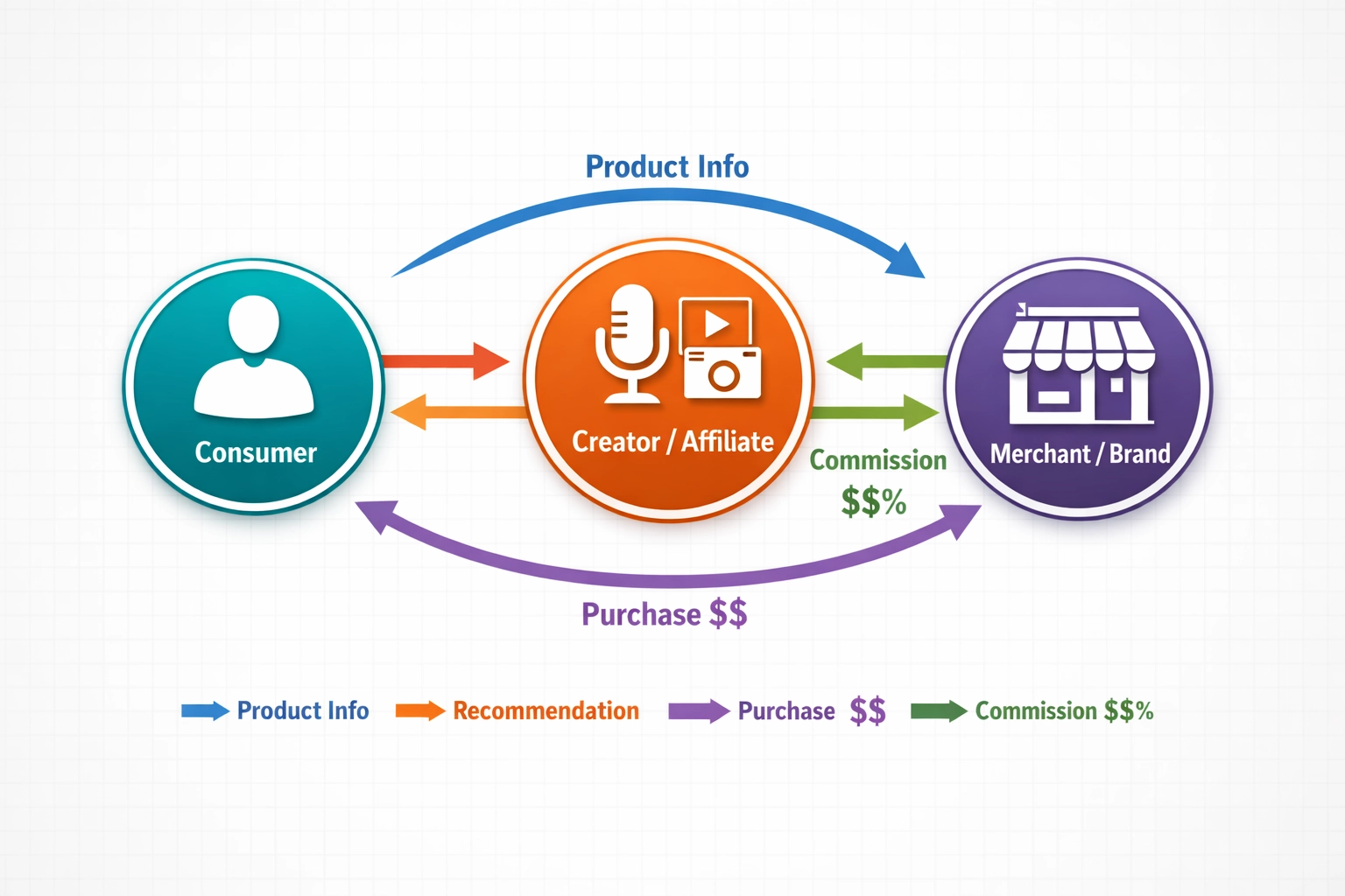 ¿El marketing de afiliados impacta al consumidor?