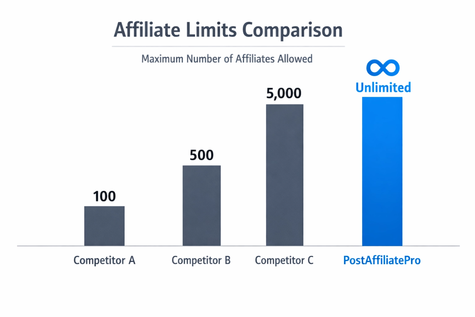 Tabla comparativa de límites de afiliados mostrando PostAffiliatePro ilimitado frente a competidores