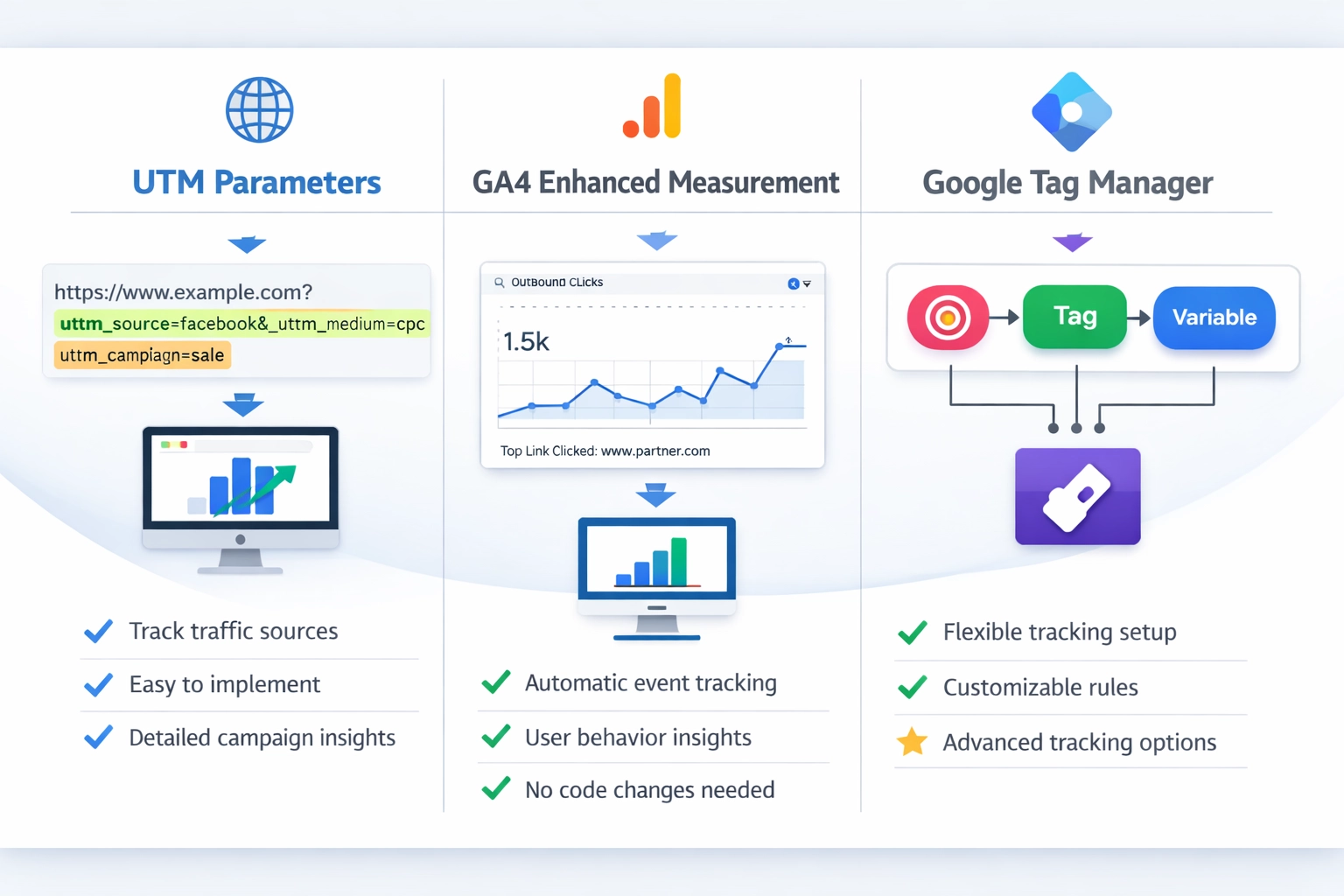 Diagrama comparativo de tres métodos de seguimiento de afiliados: parámetros UTM, Medición Mejorada de GA4 y Google Tag Manager