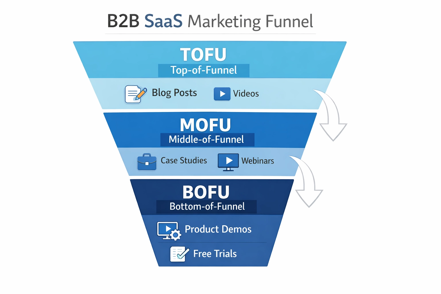Visualización del embudo de marketing SaaS B2B mostrando estrategia de contenido en etapas TOFU, MOFU y BOFU