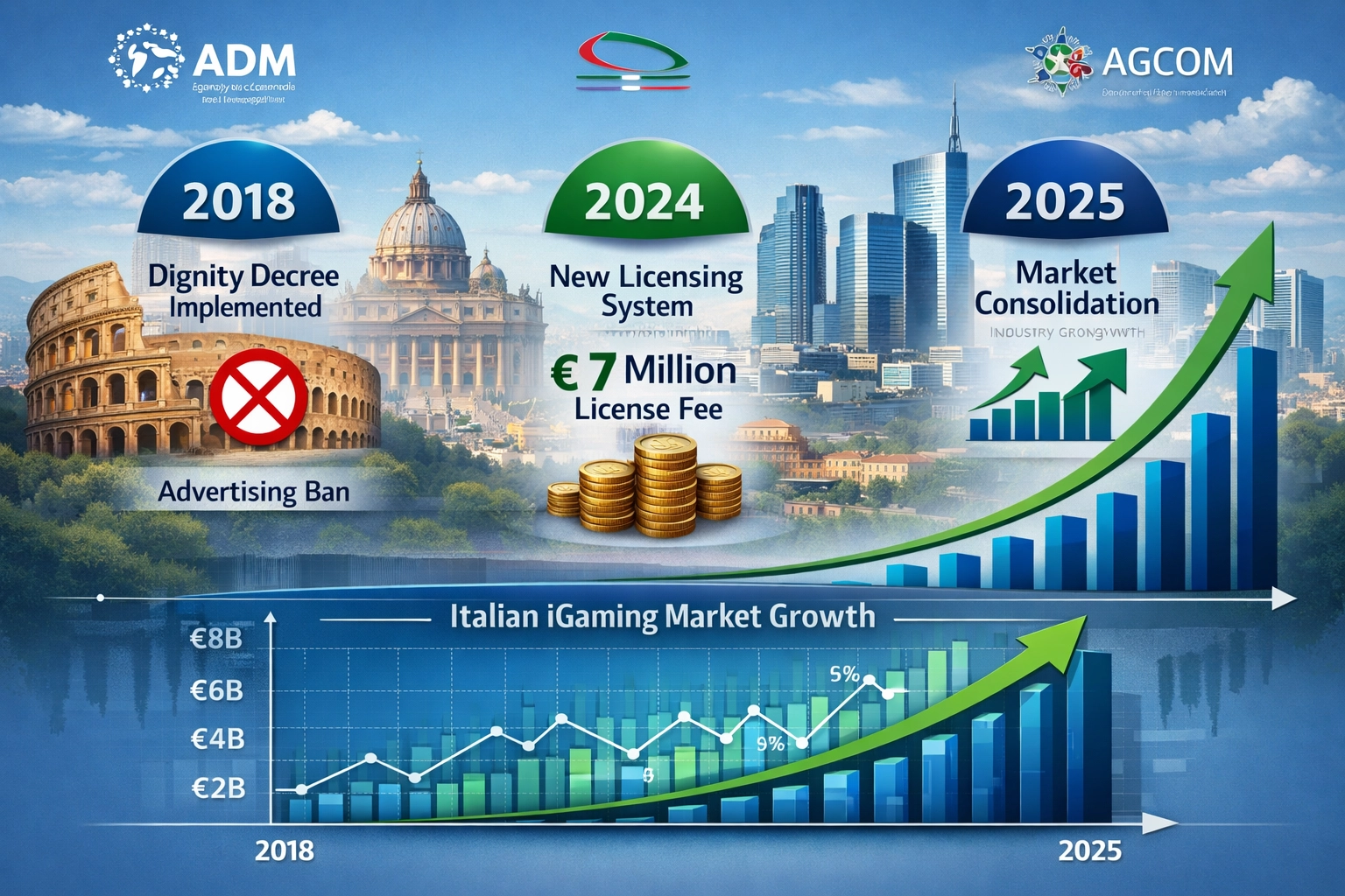 Evolución del mercado italiano de iGaming y cronología regulatoria