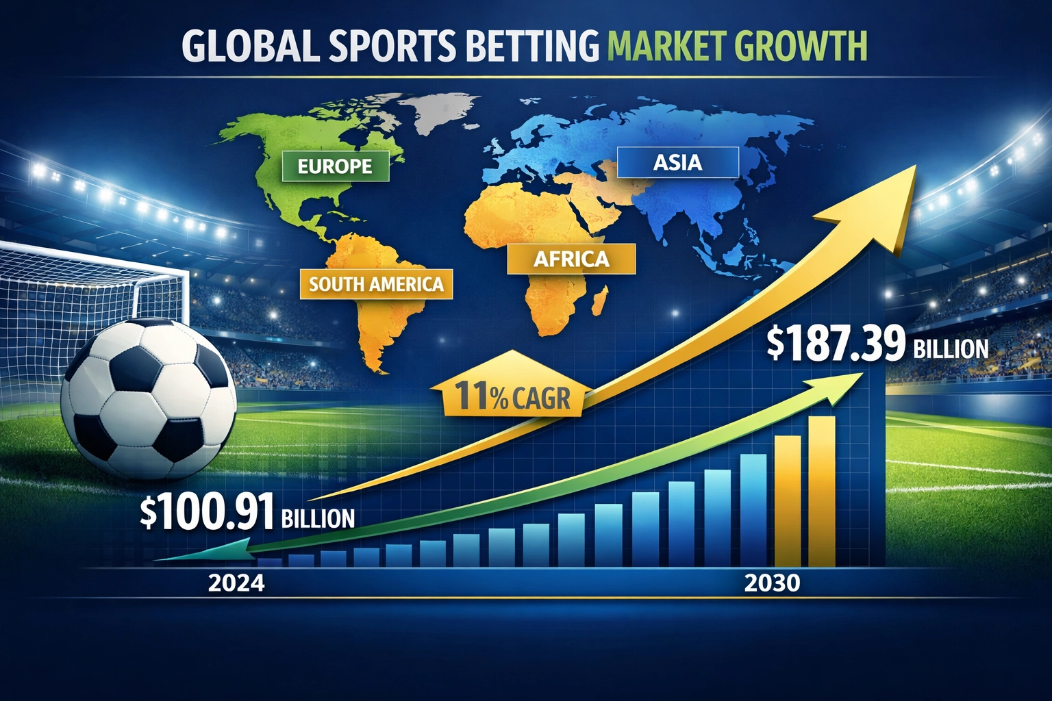 Visualización del crecimiento del mercado global de apuestas deportivas de 2024 a 2030