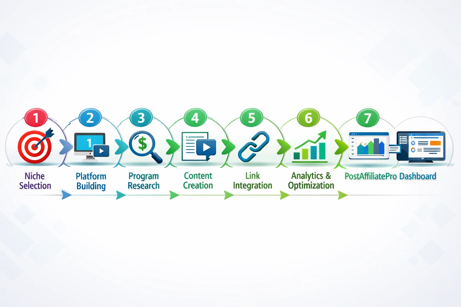 Seven-step process guide for getting started with affiliate marketing