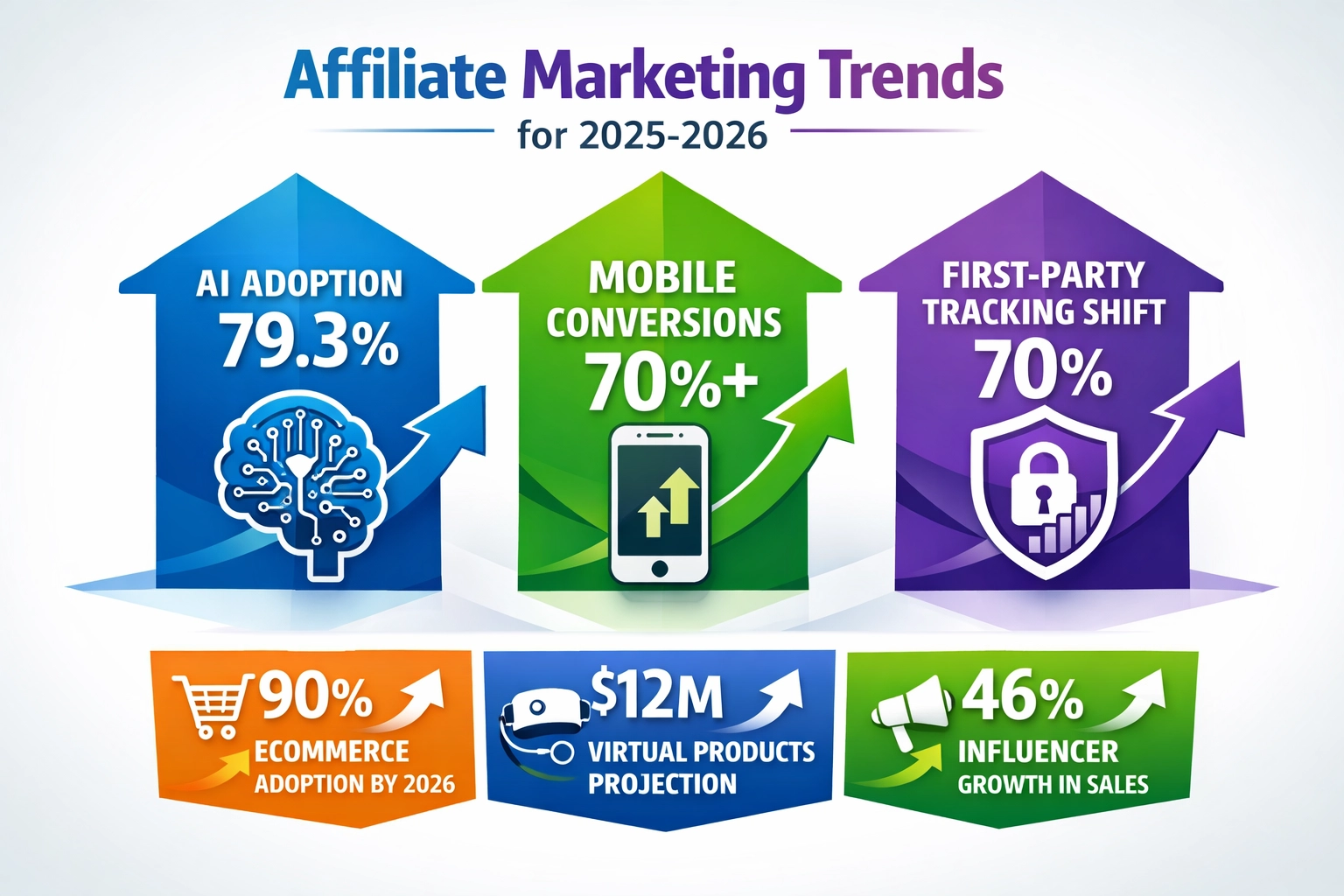 Modern infographic showing future trends in affiliate marketing including AI adoption at 79.3%, mobile conversions at 70%, and first-party tracking shift at 70%