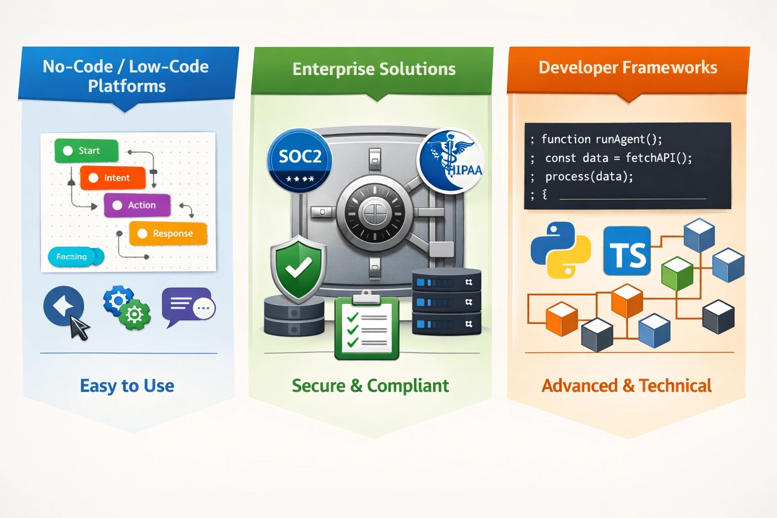 Comparación de diferentes tipos de creadores de agentes de IA