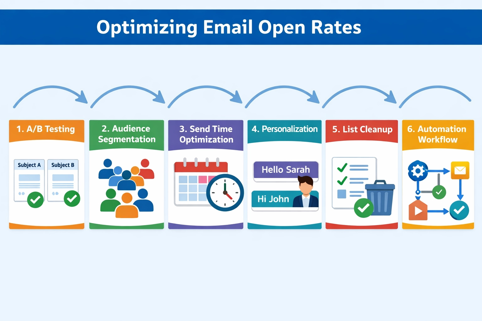 Flujo de optimización de emails mostrando 6 pasos: prueba de líneas de asunto, segmentación, optimización del horario de envío, personalización, limpieza de lista y automatización