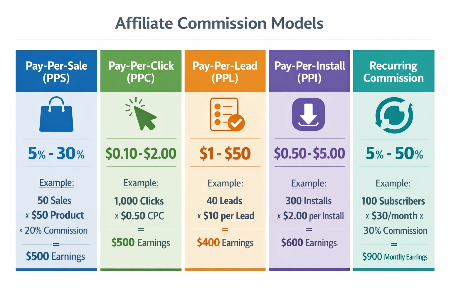 Comparison of five affiliate commission models with rates and use cases