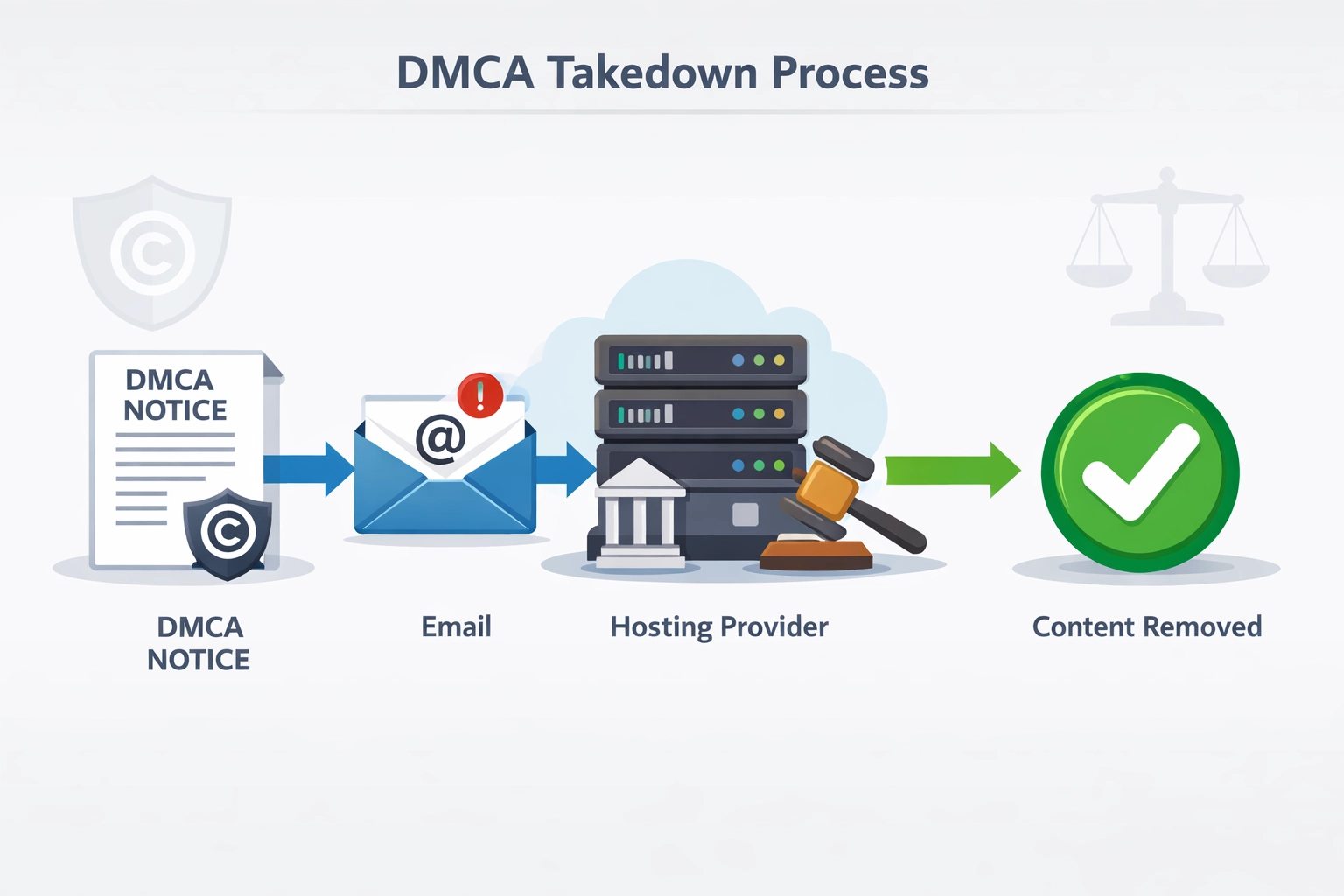 Diagrama del proceso DMCA desde el aviso hasta la retirada del contenido