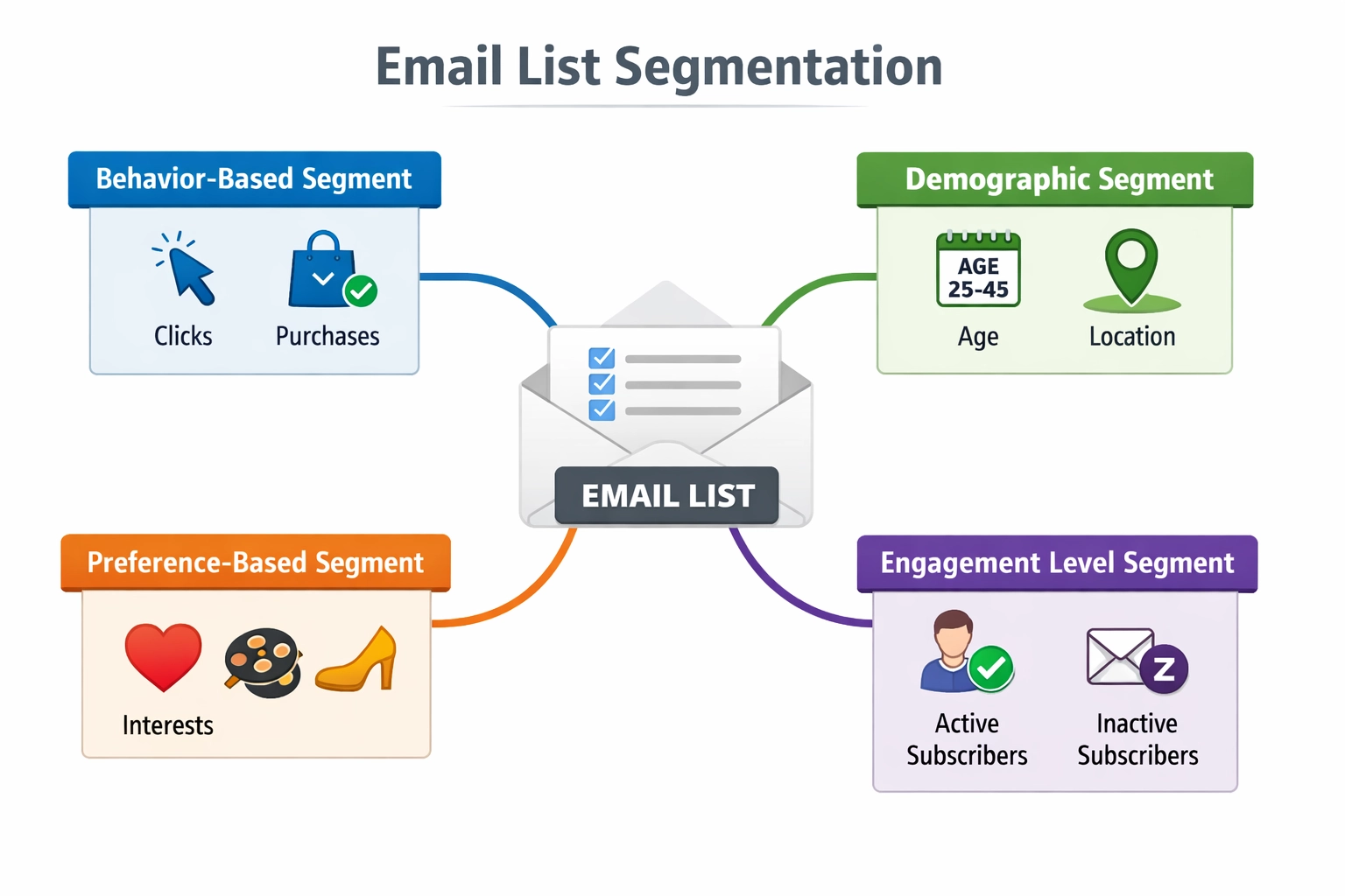 Visualización de segmentación de listas de correo mostrando segmentos basados en comportamiento, demografía, preferencias y nivel de interacción