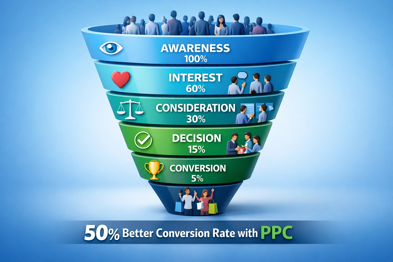 Conversion funnel showing PPC impact on customer journey from awareness to conversion