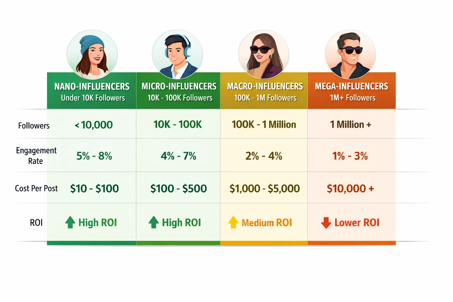 Tabla comparativa de niveles de influencers mostrando nano, micro, macro y mega-influencers con tasas de interacción y ROI
