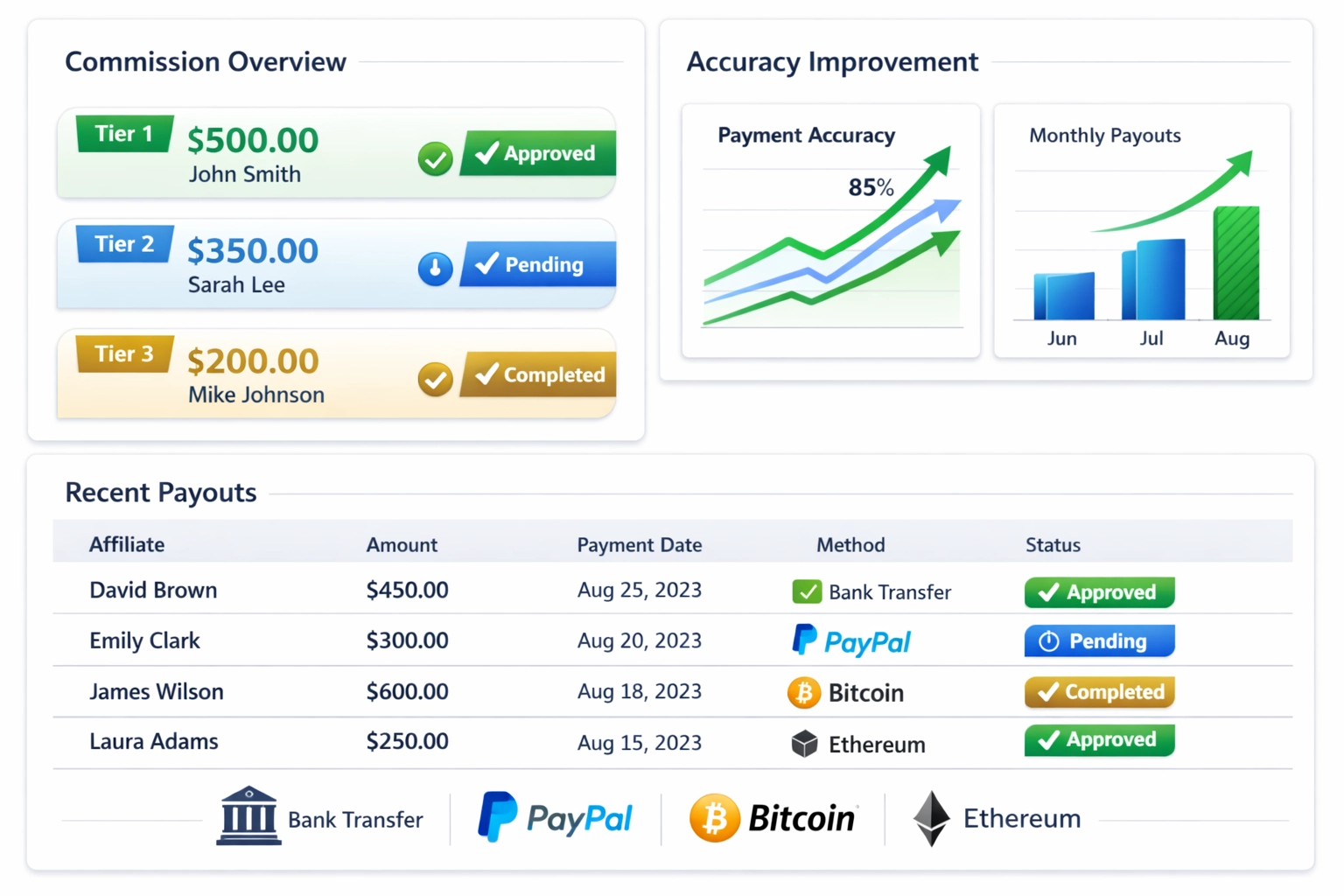 Payout dashboard showing accurate commission calculations and payment status