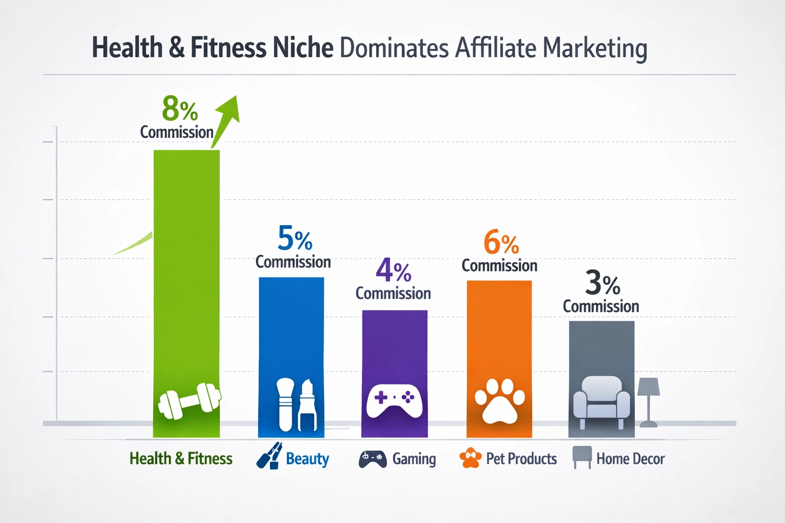 Market comparison chart showing health and fitness niche dominates affiliate marketing with highest commission rates