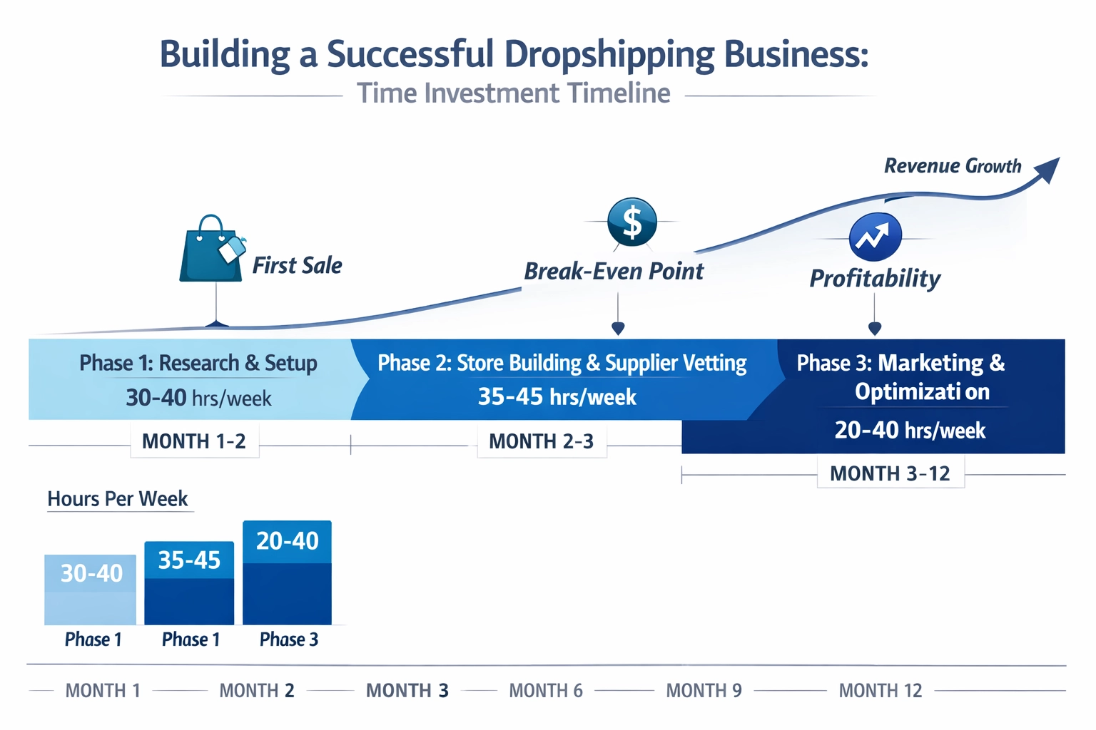 Visualización de línea de tiempo mostrando las fases de desarrollo de un negocio de dropshipping durante 12 meses y los requisitos de inversión de tiempo