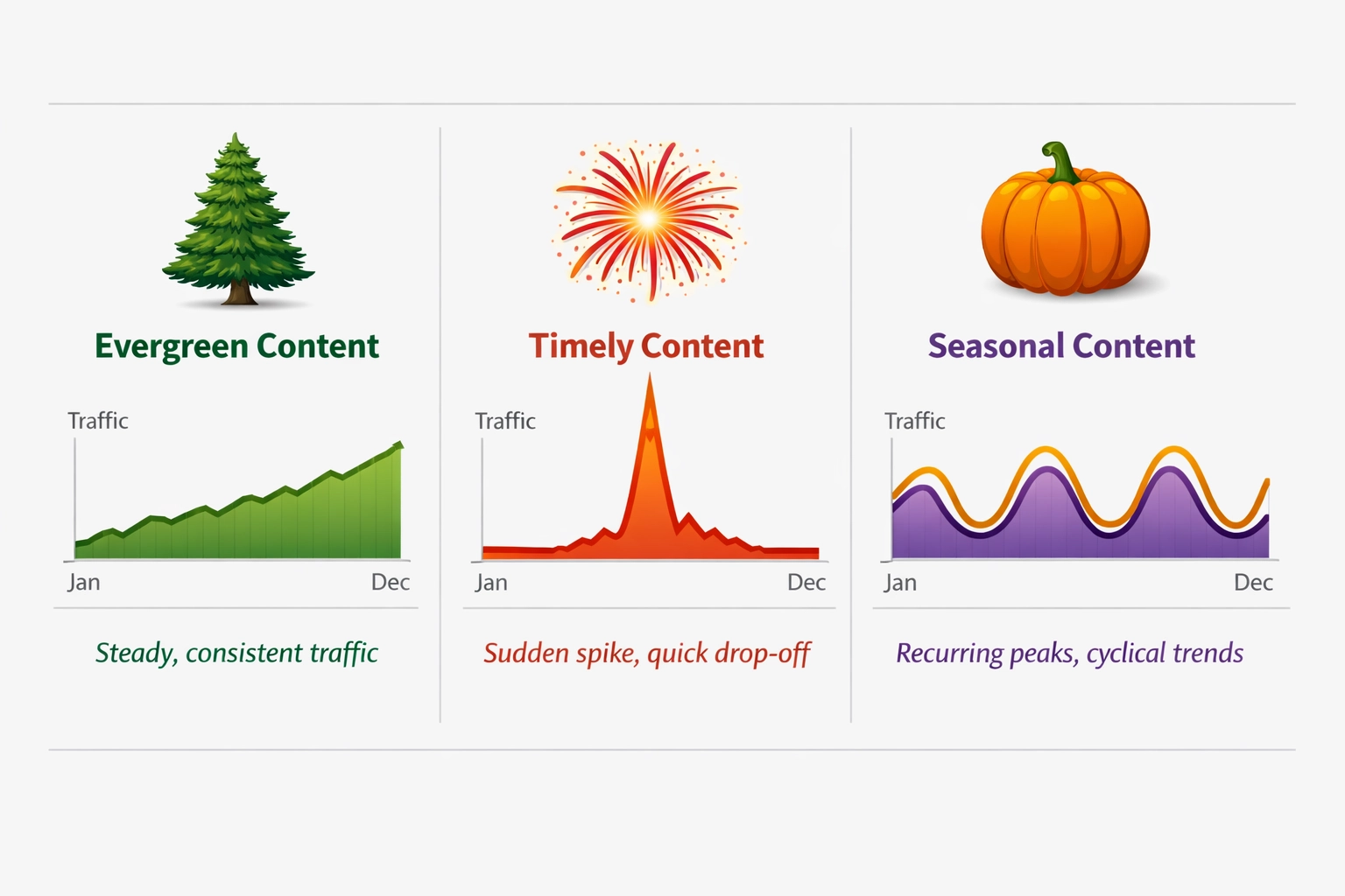 Comparison of evergreen, timely, and seasonal content traffic patterns