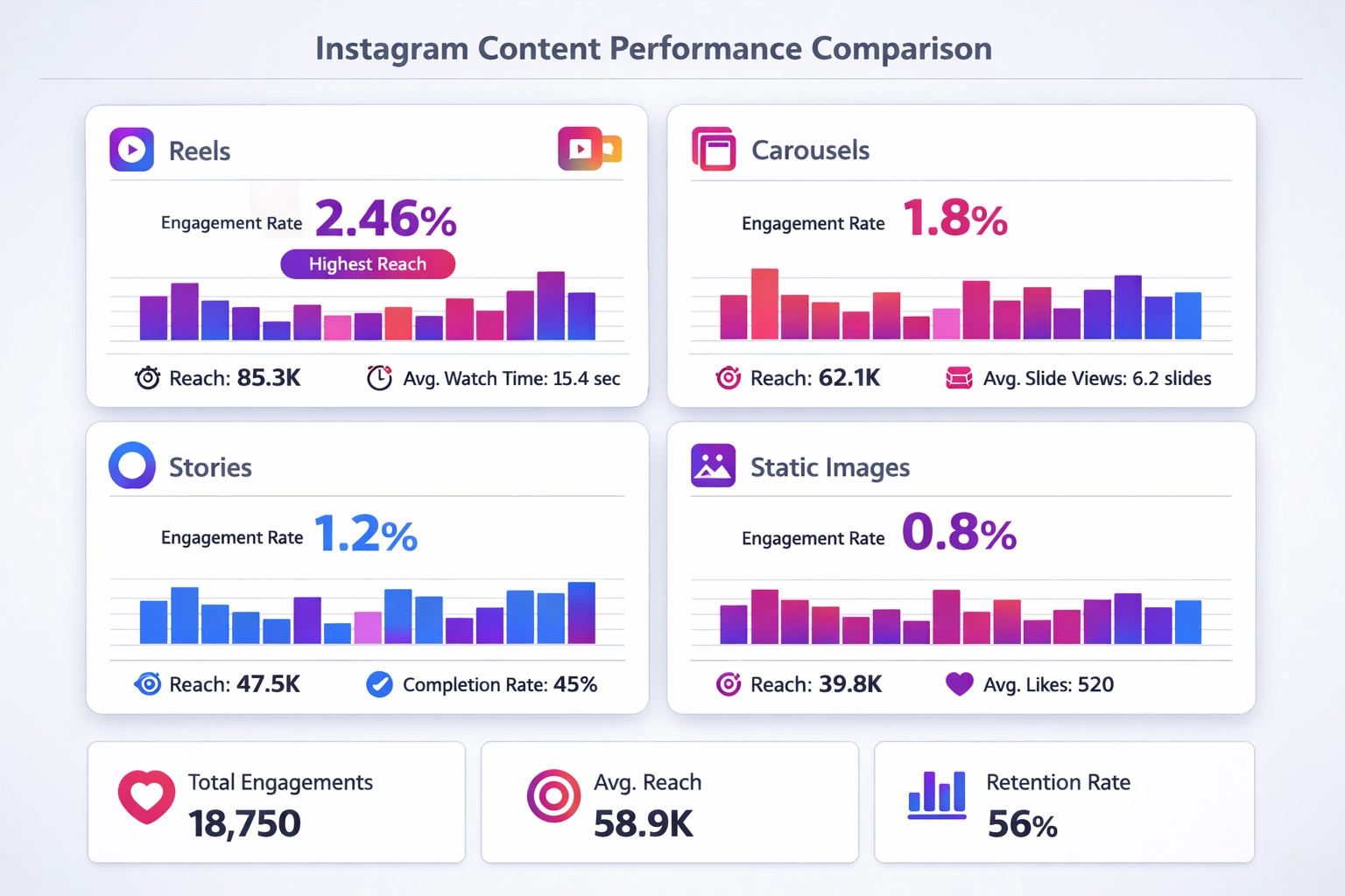 Comparación del rendimiento de formatos de contenido en Instagram mostrando métricas de Reels, Carruseles, Stories e Imágenes Estáticas