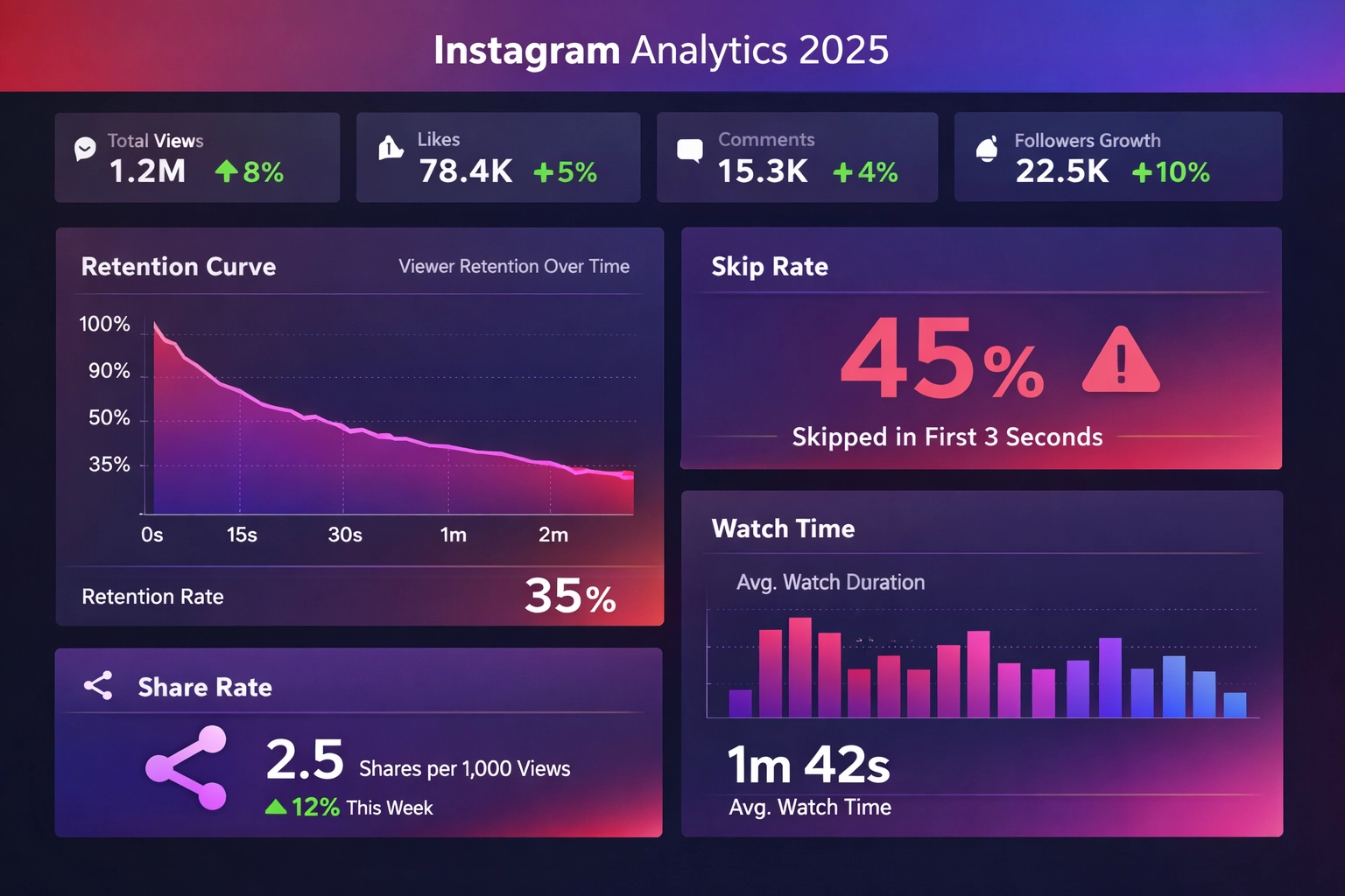 Panel de análisis de Instagram 2025 mostrando curvas de retención, tasas de salto y métricas de compartido