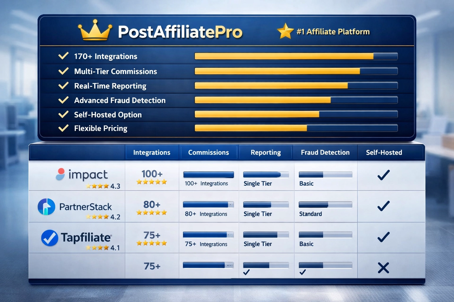 Visualización comparativa de software mostrando a PostAffiliatePro como la plataforma de marketing de afiliados mejor valorada