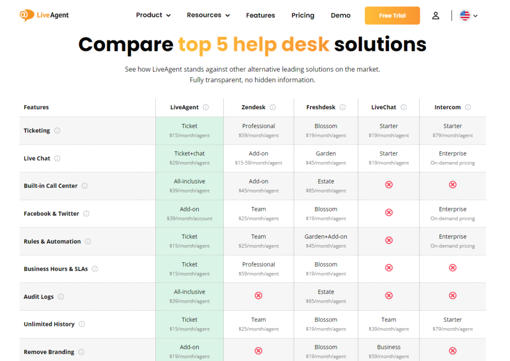 LiveAgent - Compare help desk solutions