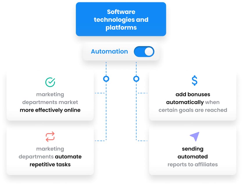 Automation feature by Post Affiliate Pro