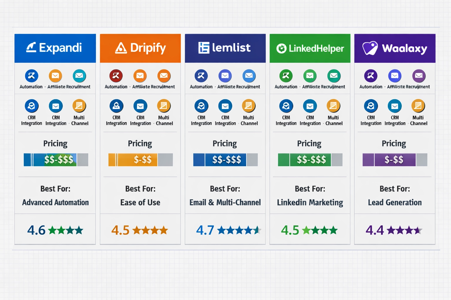 Comparación de las principales herramientas de automatización de LinkedIn para reclutamiento de afiliados