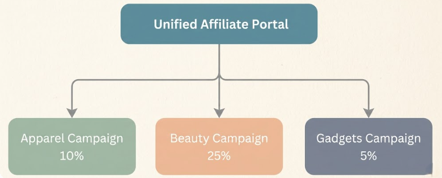 Diagrama que muestra un Portal Unificado de Afiliados con tres campañas específicas por nicho: Ropa, Belleza y Gadgets