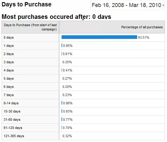 How To Define Cookie Life Time In An Affiliate Program?