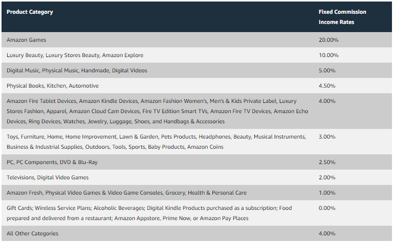 Desglose de las tasas de comisión por categoría de producto de Amazon