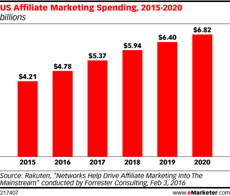 US Affiliate marketing spending, 2015 – 2020