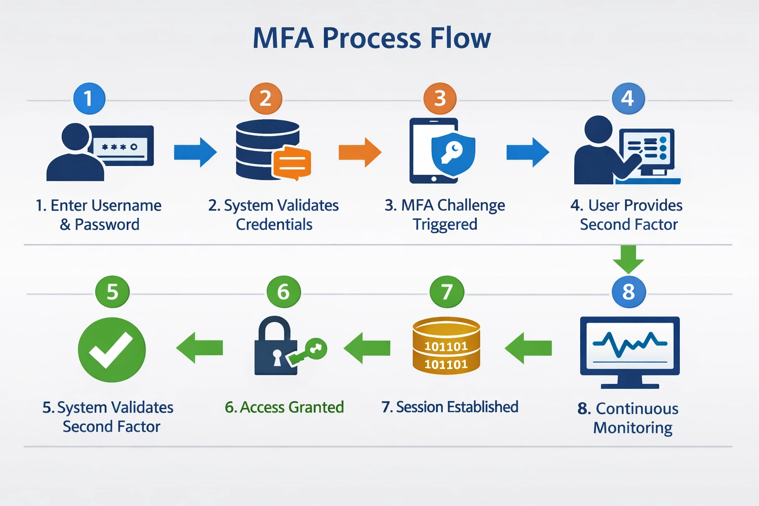 Diagrama del proceso de flujo de autenticación MFA