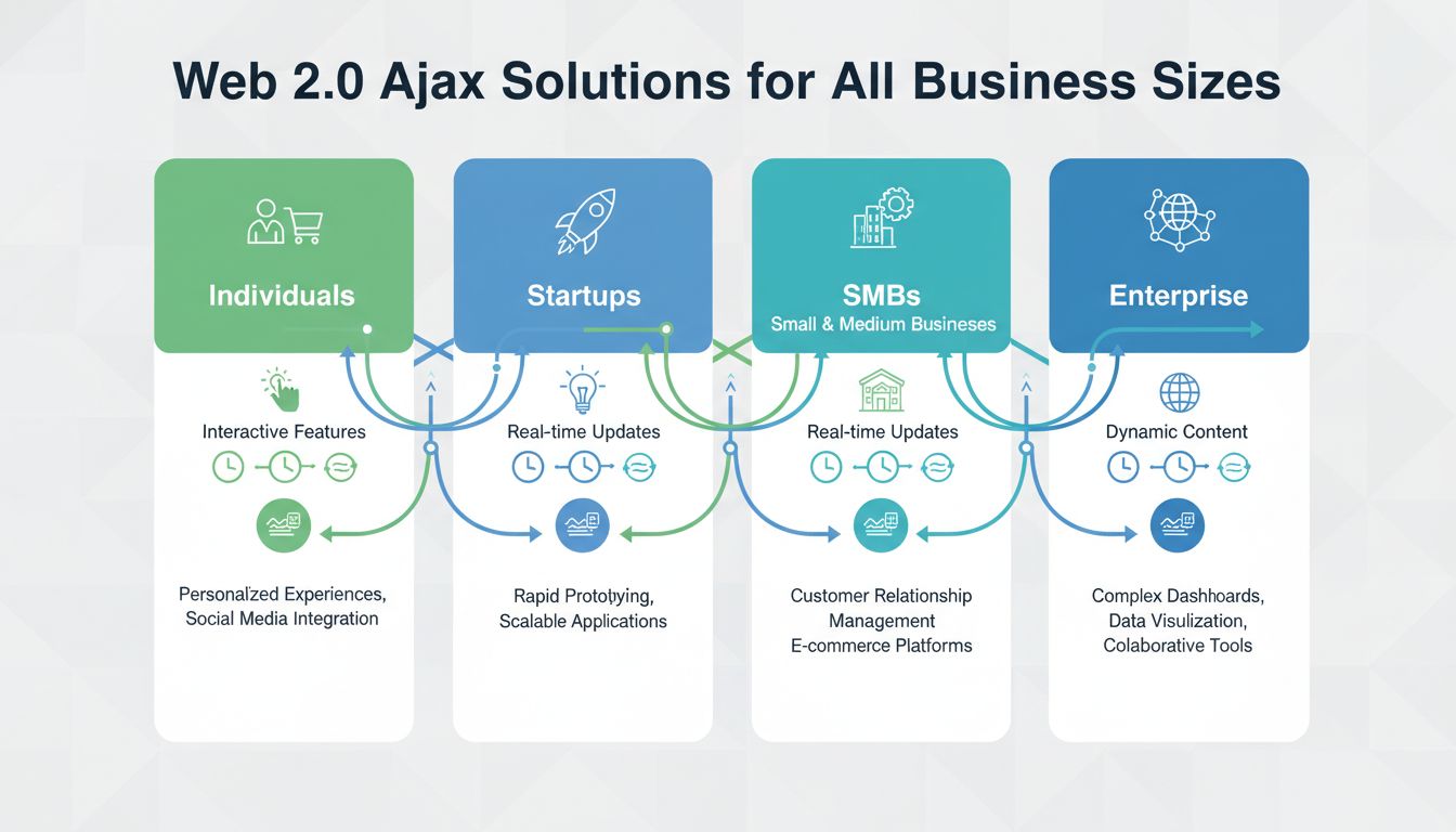 Soluciones Web 2.0 Ajax para todos los tamaños de empresa - Infografía que muestra la idoneidad para personas, startups, pymes y grandes empresas