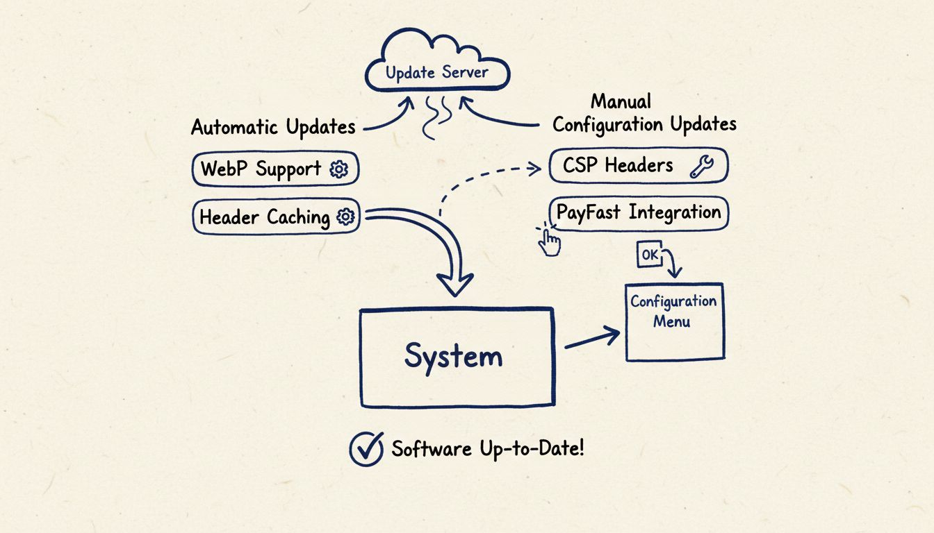 Diagrama del proceso de actualización de software que muestra actualizaciones automáticas que llegan directamente al sistema y actualizaciones que requieren acción del usuario a través del menú de configuración