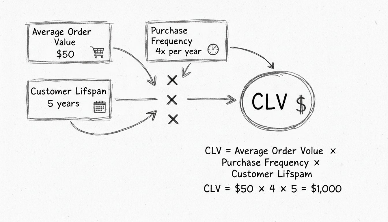 Diagrama dibujado a mano que muestra la fórmula de cálculo de CLV con los componentes Valor medio del pedido, Frecuencia de compra y Vida del cliente