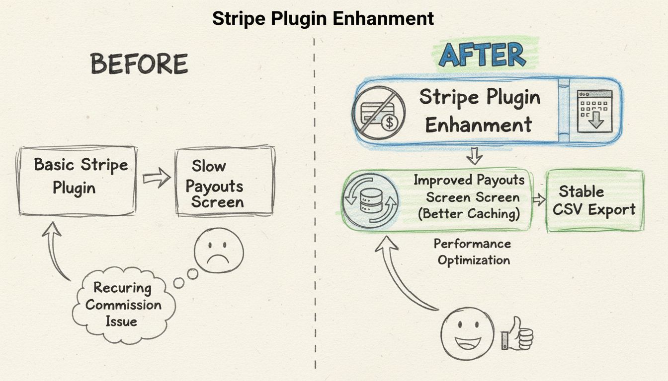Diagrama de mejoras en la funcionalidad del plugin mostrando la mejora del plugin de Stripe y la optimización de la pantalla de Pagos