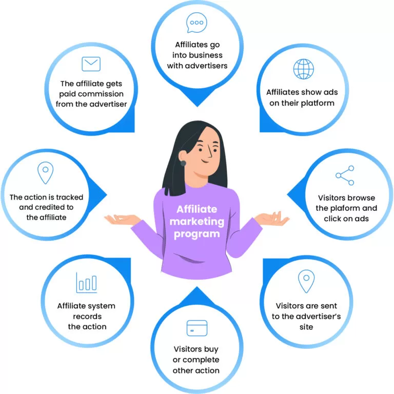 Cómo funciona un programa de afiliados