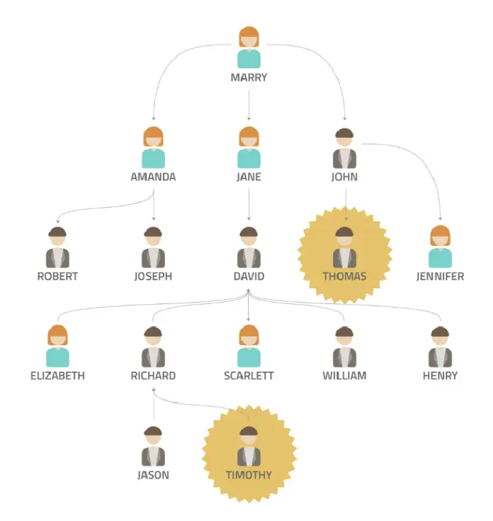 Árbol de comisiones