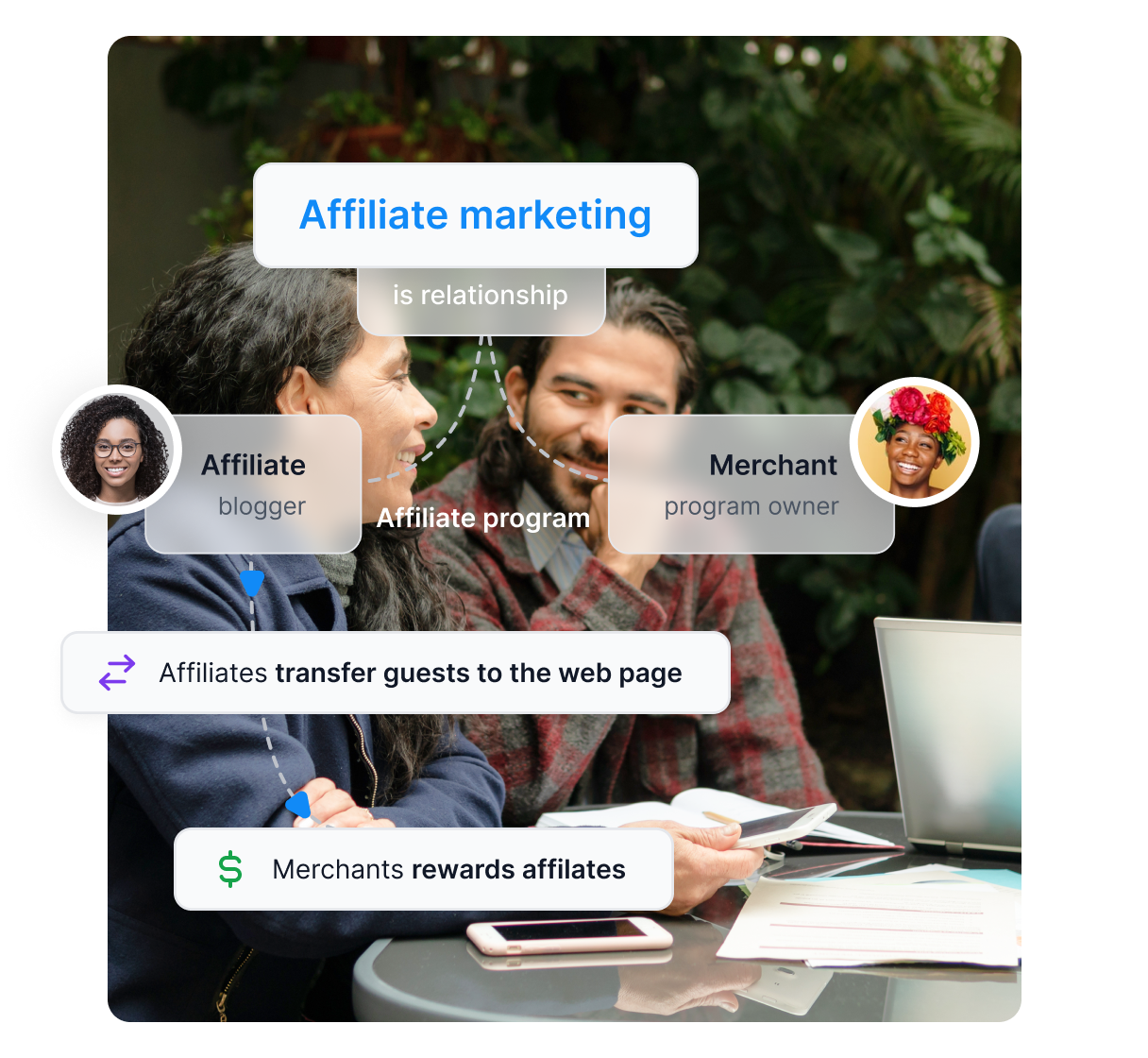Un diagrama que muestra cómo funciona el marketing de afiliados. El marketing de afiliados es una relación entre el editor y el comerciante. El editor transfiere clientes potenciales al comerciante y recibe una recompensa del mismo.
