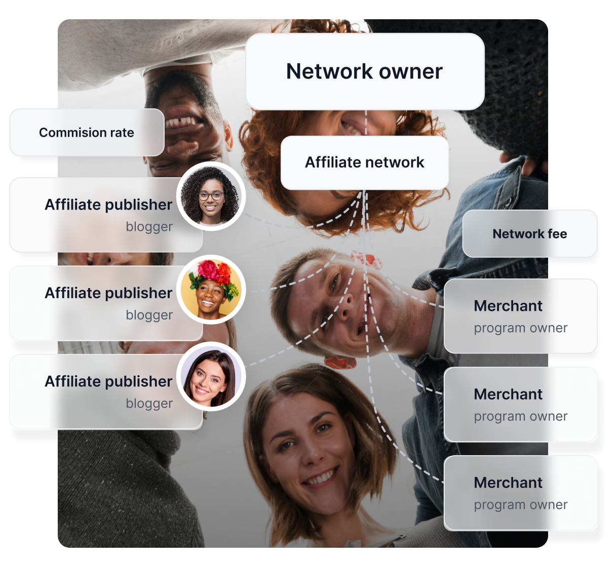 Imagen de archivo de una mujer hablando por teléfono, junto a una ilustración sencilla que muestra cómo funciona Post Affiliate Pro, junto con varias insignias de premios.